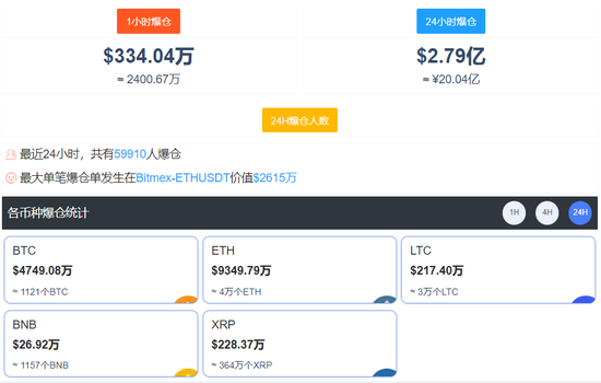 突发跳水！近6万人爆仓