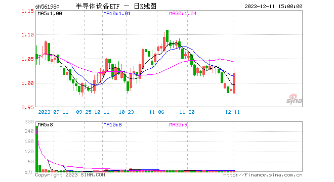 半导体王者归来？半导体设备ETF（561980）单边大涨3.34%！消费预期逐步转好，AI有望引领新一轮成长