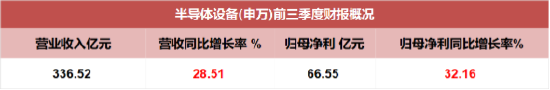 半导体王者归来？半导体设备ETF（561980）单边大涨3.34%！消费预期逐步转好，AI有望引领新一轮成长