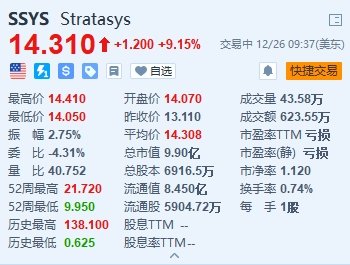 Stratasys涨超9% 获竞争对手Nano Dimension溢价超25%收购要约