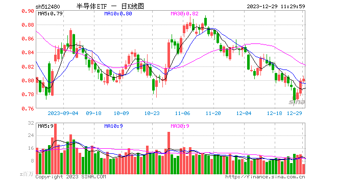 抄底资金加速布局，半导体ETF（512480）近20日净流入近16亿，领跑半导体主题ETF