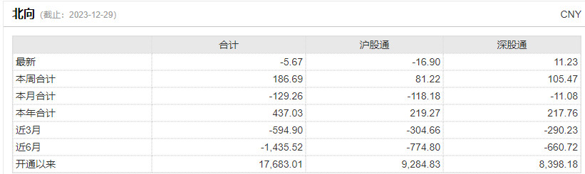 北向资金全年加仓A股超437亿元 连续十年净买入