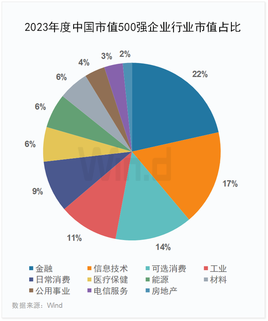 2023年度中国上市企业市值500强排行榜：84家新面孔，其中新上市企业有极兔速递、信达证券、华勤技术等13家