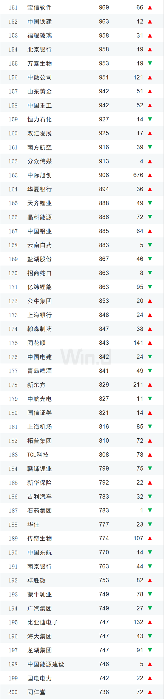 2023年度中国上市企业市值500强排行榜：84家新面孔，其中新上市企业有极兔速递、信达证券、华勤技术等13家