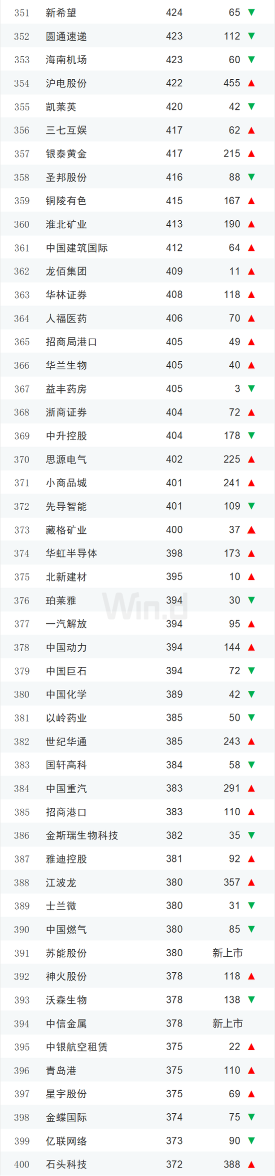 2023年度中国上市企业市值500强排行榜：84家新面孔，其中新上市企业有极兔速递、信达证券、华勤技术等13家