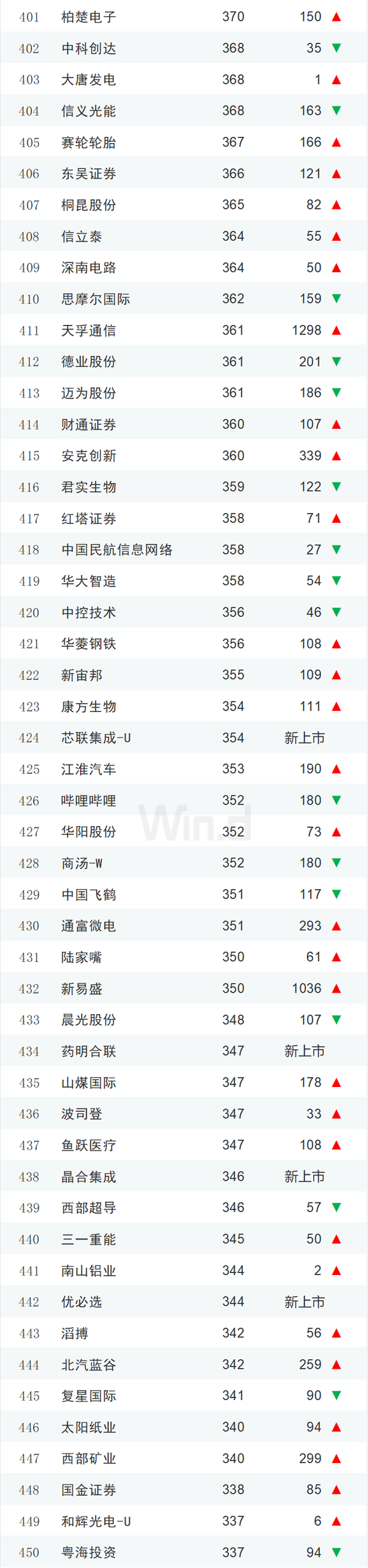 2023年度中国上市企业市值500强排行榜：84家新面孔，其中新上市企业有极兔速递、信达证券、华勤技术等13家