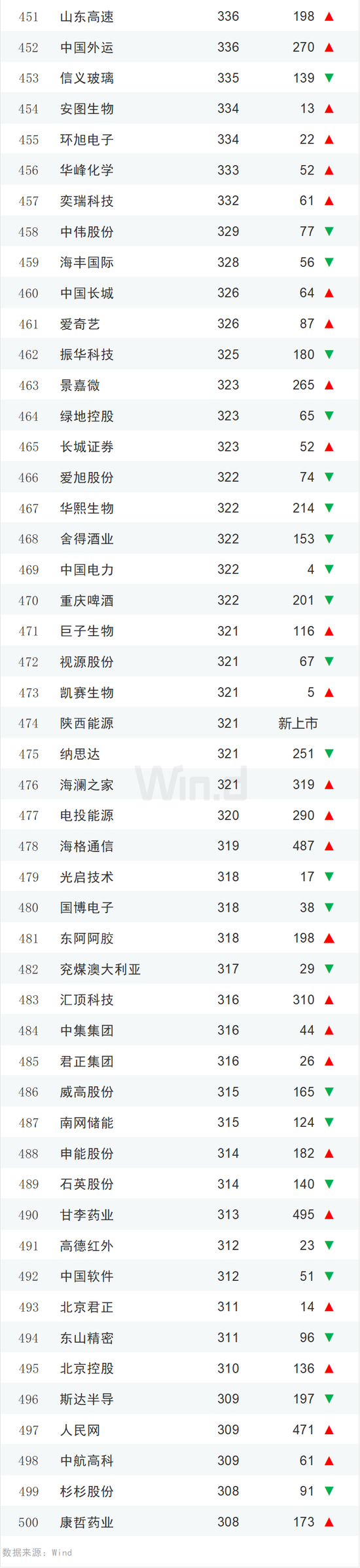 2023年度中国上市企业市值500强排行榜：84家新面孔，其中新上市企业有极兔速递、信达证券、华勤技术等13家