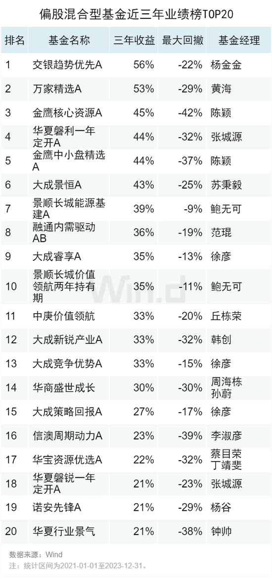 2023年度公募基金中长期业绩排行榜：近三年金元顺安元启赚138%，金鹰红利价值赚80%，万家新利赚68%