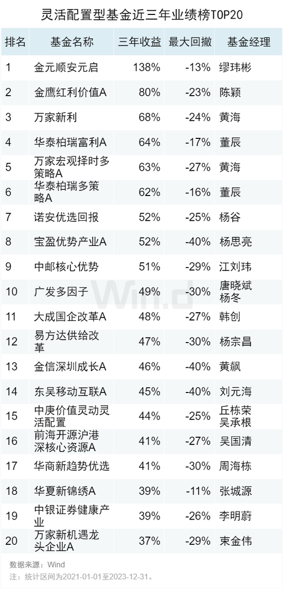 2023年度公募基金中长期业绩排行榜：近三年金元顺安元启赚138%，金鹰红利价值赚80%，万家新利赚68%