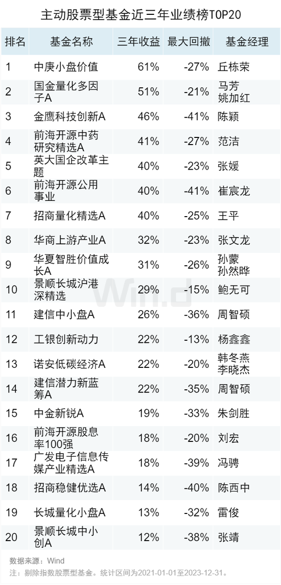 2023年度公募基金中长期业绩排行榜：近三年金元顺安元启赚138%，金鹰红利价值赚80%，万家新利赚68%