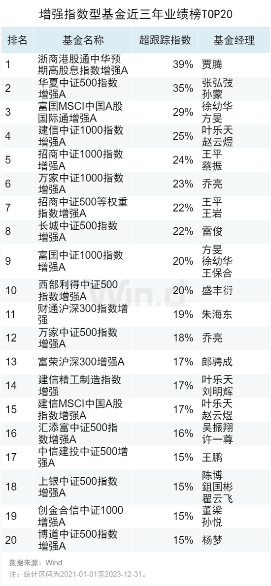 2023年度公募基金中长期业绩排行榜：近三年金元顺安元启赚138%，金鹰红利价值赚80%，万家新利赚68%