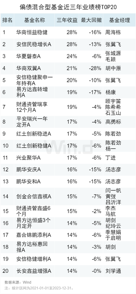 2023年度公募基金中长期业绩排行榜：近三年金元顺安元启赚138%，金鹰红利价值赚80%，万家新利赚68%