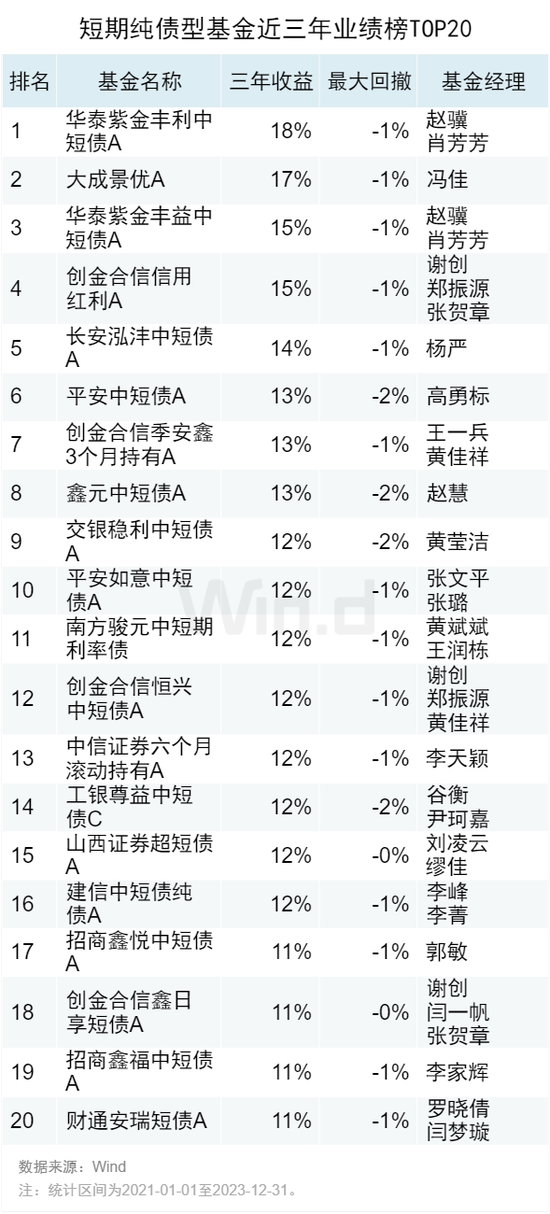 2023年度公募基金中长期业绩排行榜：近三年金元顺安元启赚138%，金鹰红利价值赚80%，万家新利赚68%