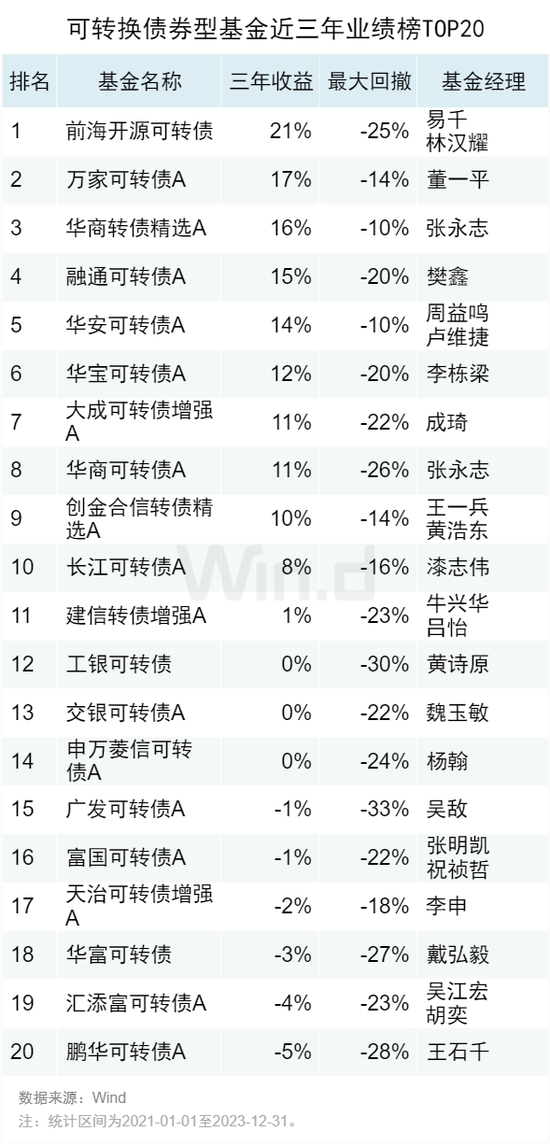 2023年度公募基金中长期业绩排行榜：近三年金元顺安元启赚138%，金鹰红利价值赚80%，万家新利赚68%