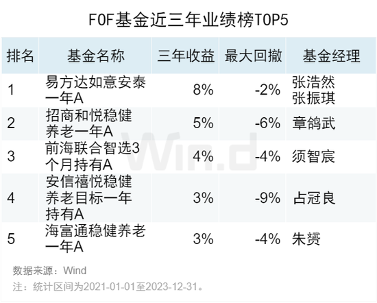 2023年度公募基金中长期业绩排行榜：近三年金元顺安元启赚138%，金鹰红利价值赚80%，万家新利赚68%