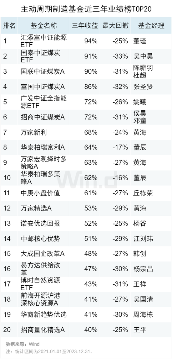 2023年度公募基金中长期业绩排行榜：近三年金元顺安元启赚138%，金鹰红利价值赚80%，万家新利赚68%