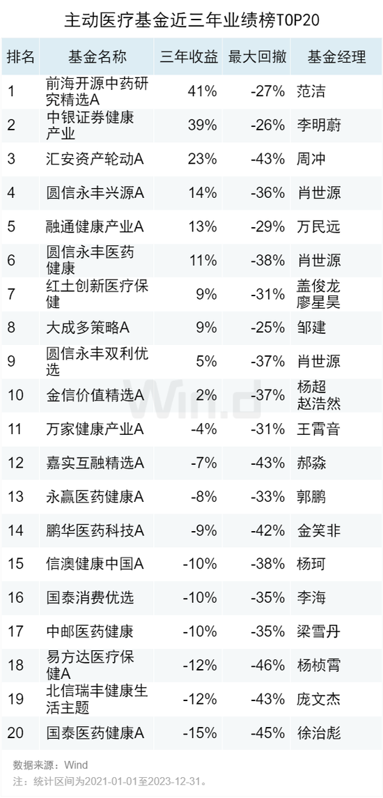 2023年度公募基金中长期业绩排行榜：近三年金元顺安元启赚138%，金鹰红利价值赚80%，万家新利赚68%