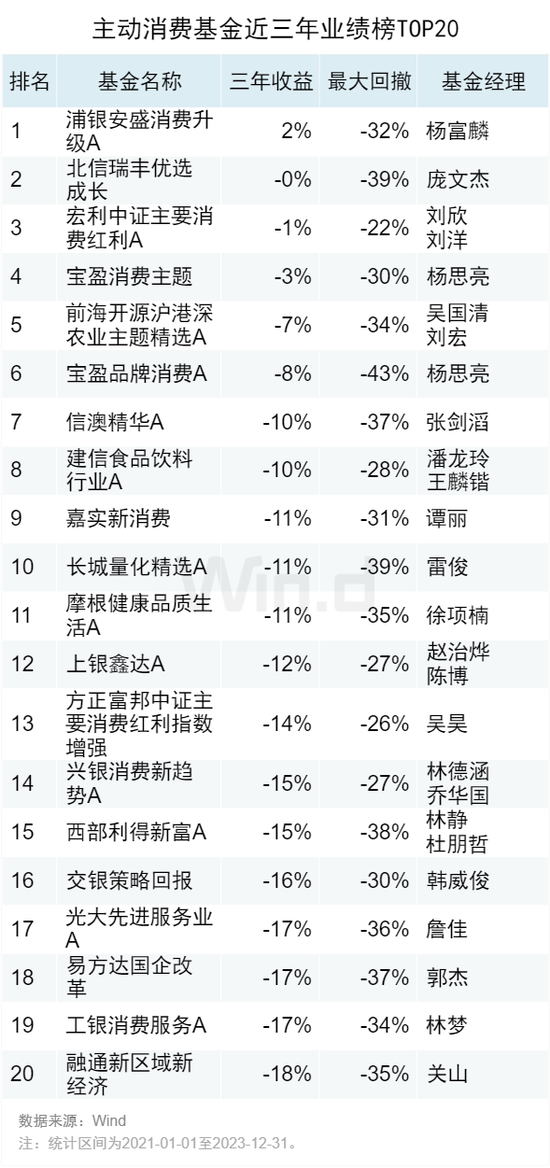 2023年度公募基金中长期业绩排行榜：近三年金元顺安元启赚138%，金鹰红利价值赚80%，万家新利赚68%