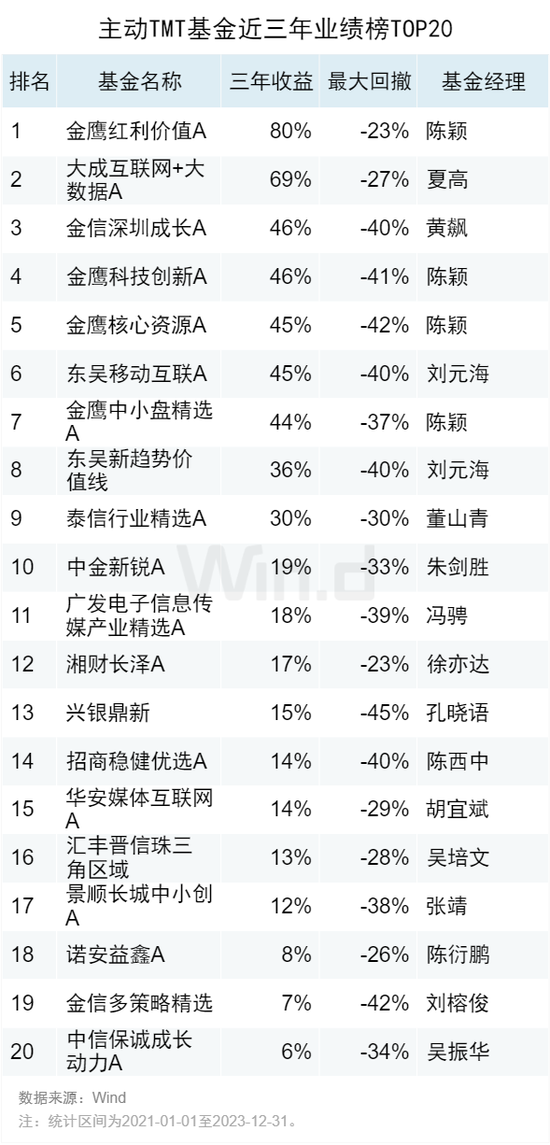 2023年度公募基金中长期业绩排行榜：近三年金元顺安元启赚138%，金鹰红利价值赚80%，万家新利赚68%