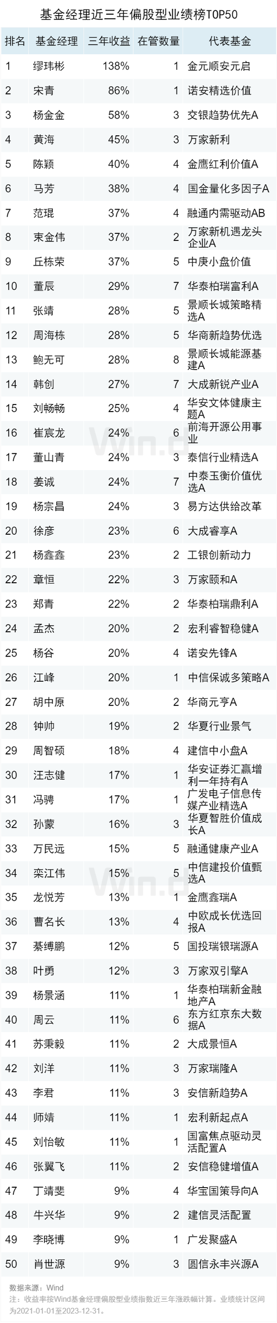 2023年度公募基金中长期业绩排行榜：近三年金元顺安元启赚138%，金鹰红利价值赚80%，万家新利赚68%