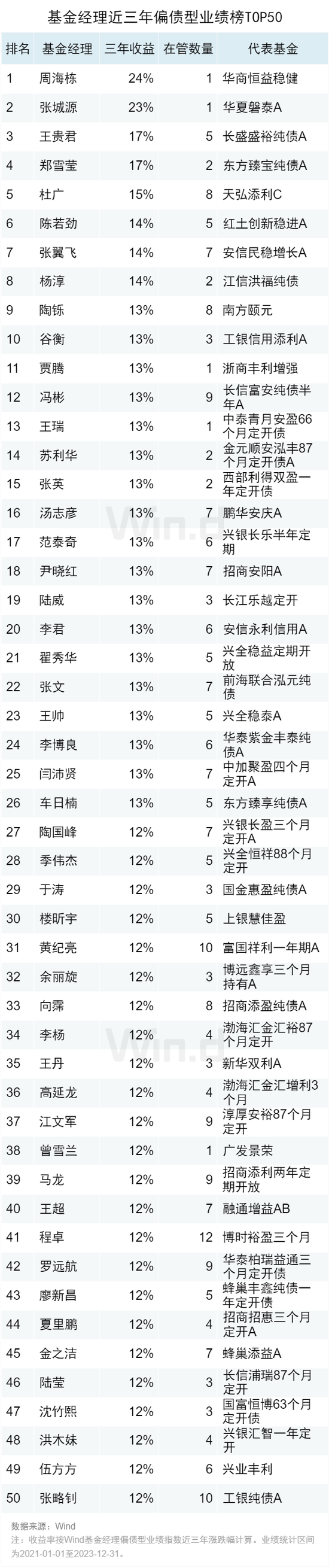 2023年度公募基金中长期业绩排行榜：近三年金元顺安元启赚138%，金鹰红利价值赚80%，万家新利赚68%