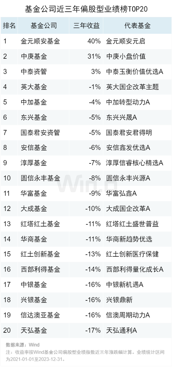 2023年度公募基金中长期业绩排行榜：近三年金元顺安元启赚138%，金鹰红利价值赚80%，万家新利赚68%