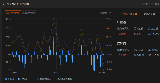 收评：北向资金买入10.48亿元，沪股通净买入7.39亿元