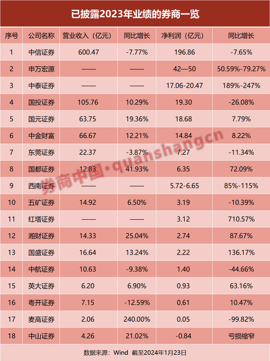 18家券商，最新业绩！券业“一哥”净利197亿微降，这家净利大增