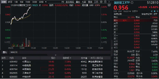 业绩大幅预增，中国动力劲涨超7%！中船系全线走强，国防军工ETF（512810）大涨超3%！