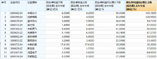 业绩大幅预增，中国动力劲涨超7%！中船系全线走强，国防军工ETF（512810）大涨超3%！