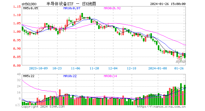 半导体设备板块持续低迷，盛美上海大跌逾11%，半导体设备ETF（561980）跌超3%收创上市新低