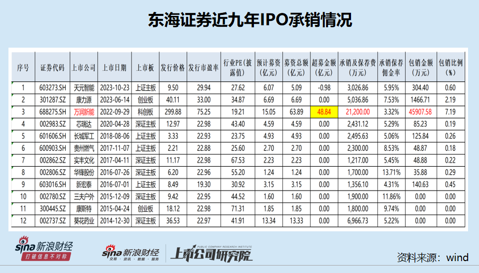 东海证券IPO承销业务创下一项A股最差纪录 保荐“独苗”被质疑拼凑上市