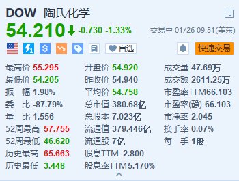 陶氏跌1.33% Q4盈转亏 包装及特殊化学净销售同比跌7%