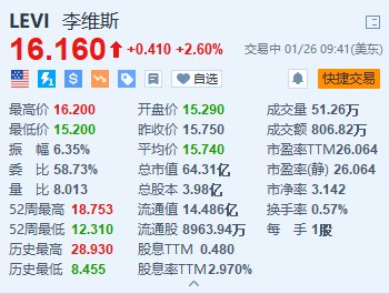 李维斯涨2.6% 第四财季业绩超预期