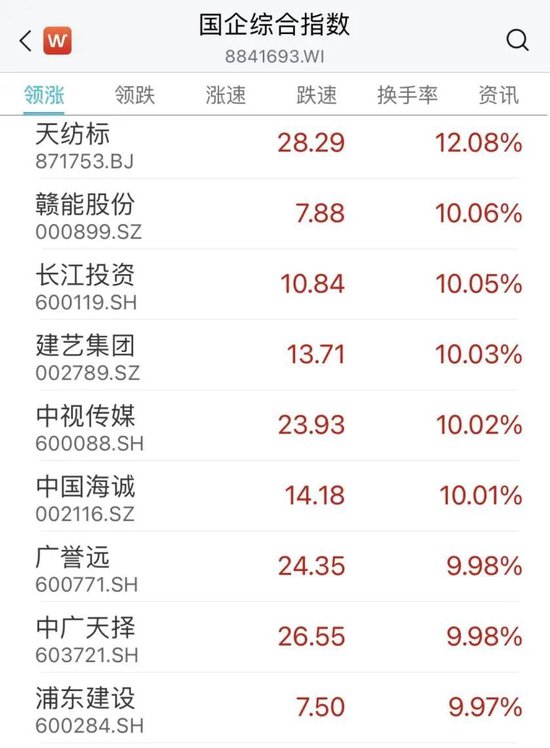 突然爆发！这一板块再掀涨停潮！