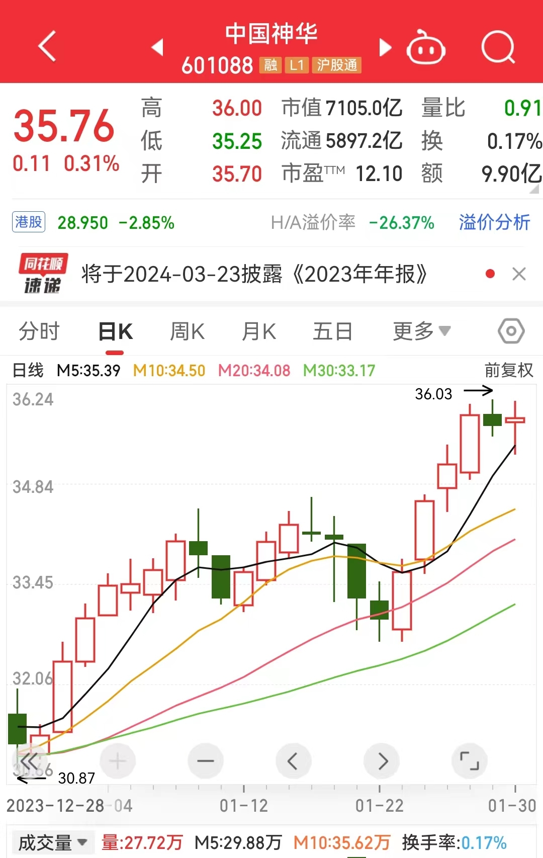 1个月内暴增超700亿元，市值超“宁王”！中国神华发布最新业绩公告