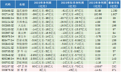 猪企的2023年寒冬：十余家上市猪企主业均亏损，温氏股份预亏逾60亿元