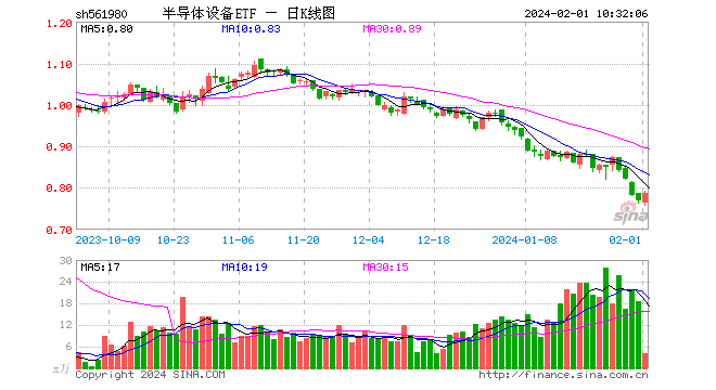 半导体设备龙头接连抛出回购计划，板块何时迎来转机？半导体设备ETF（561980）连续3日获资金逆行增仓