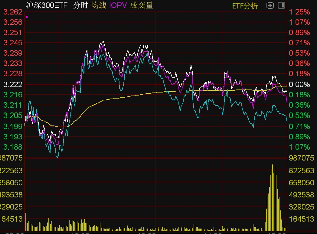 资金尾盘抢筹宽基ETF，中概互联、通信、港股创新药等ETF涨超3%