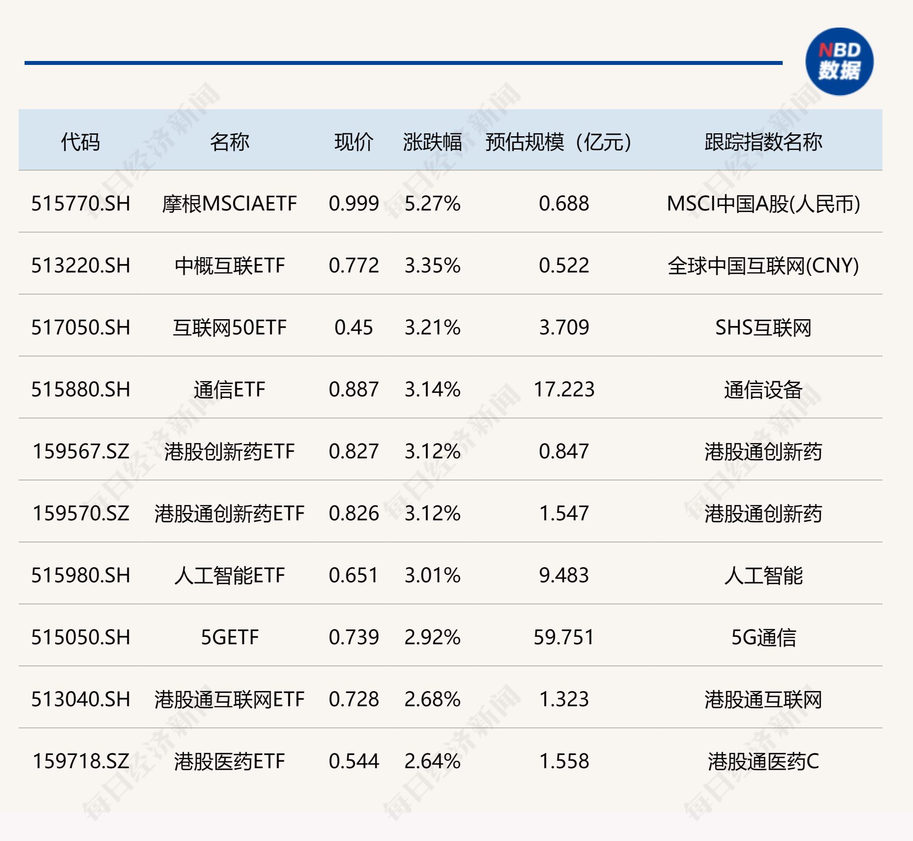 资金尾盘抢筹宽基ETF，中概互联、通信、港股创新药等ETF涨超3%