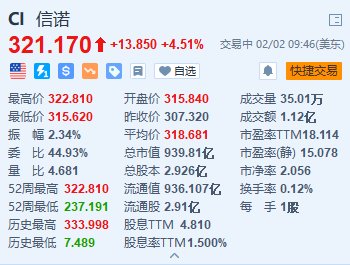 美股异动丨信诺涨4.5% Q4业绩超预期 季度股息增至每股1.40美元