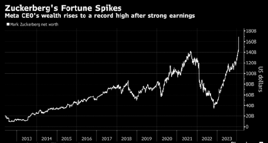 Meta上涨 扎克伯格的财富随之飙升270亿美元