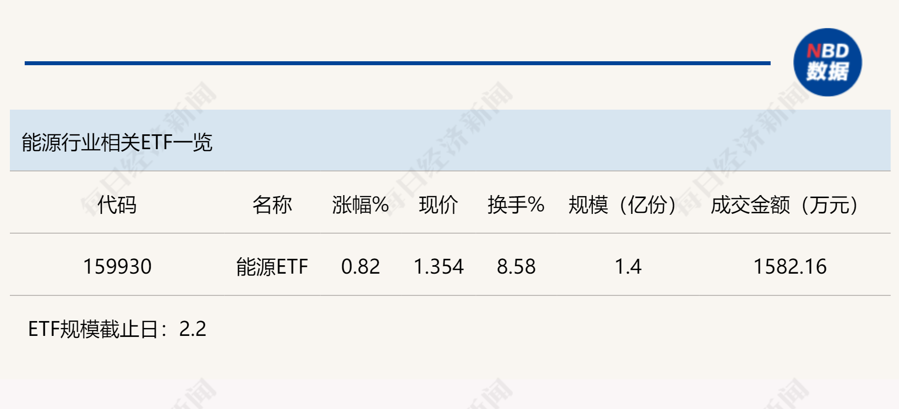 行业ETF风向标丨市场交投情绪低迷，能源ETF半日涨近1%