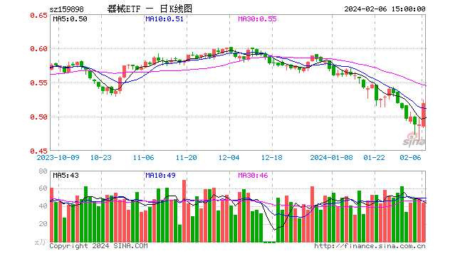 成长风起？医疗器械指数ETF（159898）迎风收涨6.35%！板块掀涨停潮，鱼跃医疗、金域医学等8股封涨停