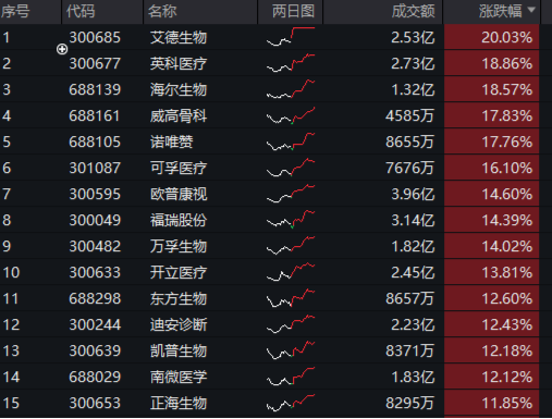 成长风起？医疗器械指数ETF（159898）迎风收涨6.35%！板块掀涨停潮，鱼跃医疗、金域医学等8股封涨停