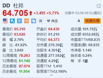 杜邦涨5.7% 提高季度股息并启动10亿美元回购计划