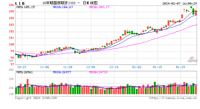 超长债为何如此强势？