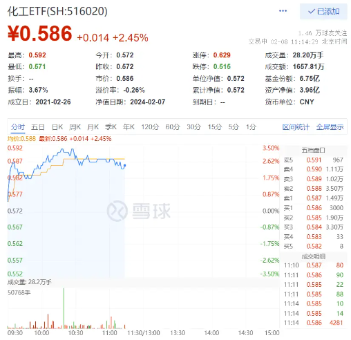 化工板块再迎大涨！化工ETF（516020）周涨幅已超10%，昊华科技等多只个股涨停！