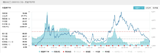 化工板块再迎大涨！化工ETF（516020）周涨幅已超10%，昊华科技等多只个股涨停！