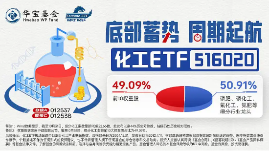 化工板块再迎大涨！化工ETF（516020）周涨幅已超10%，昊华科技等多只个股涨停！